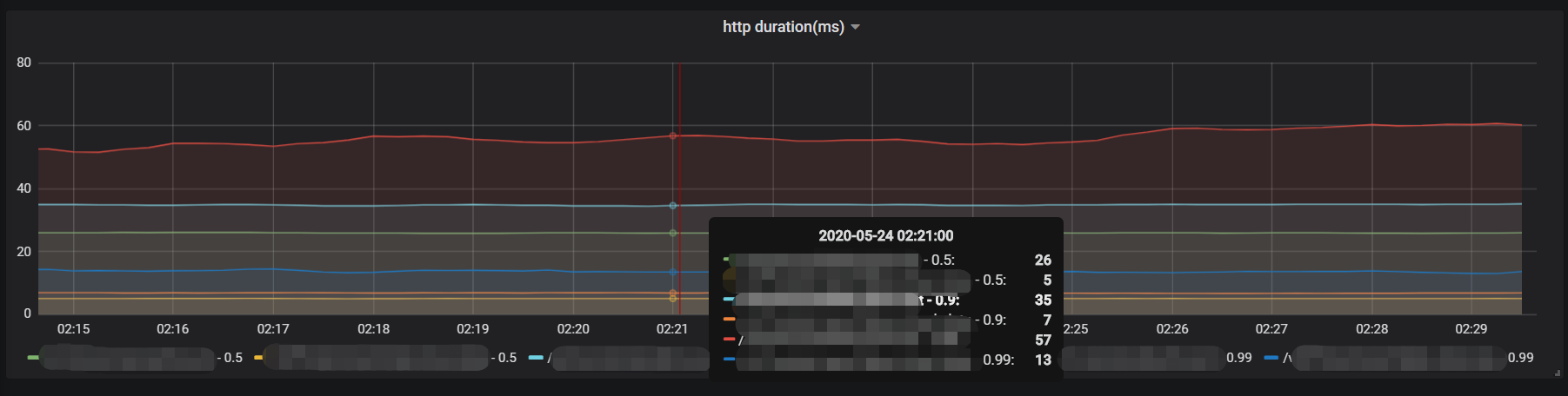 springboot如何集成Prometheus如何暴露Histogram来获取P99等监控指标 