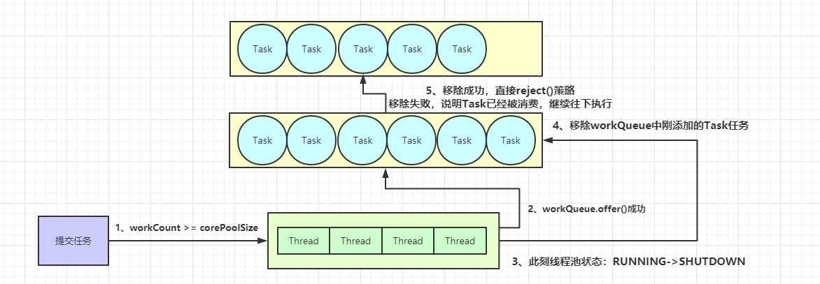 移除队列中 Task 任务.png