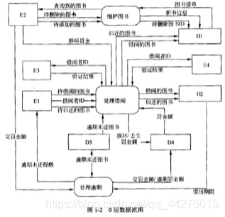 DFD图练习（图书管理系统）