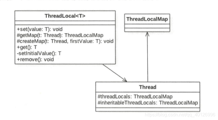 《Java后端知识体系》系列之ThreadLocal原理解析