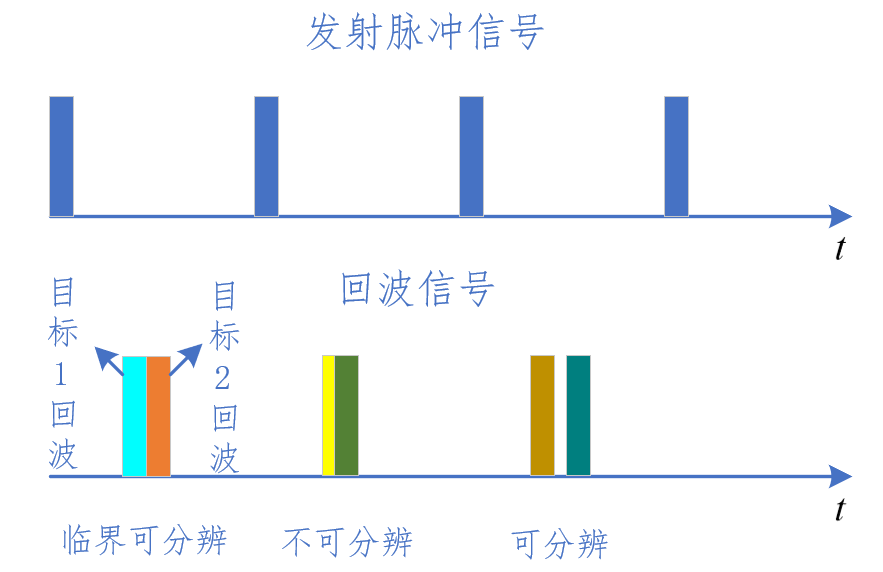 雷达原理笔记之精度与分辨力qq43045275的博客-