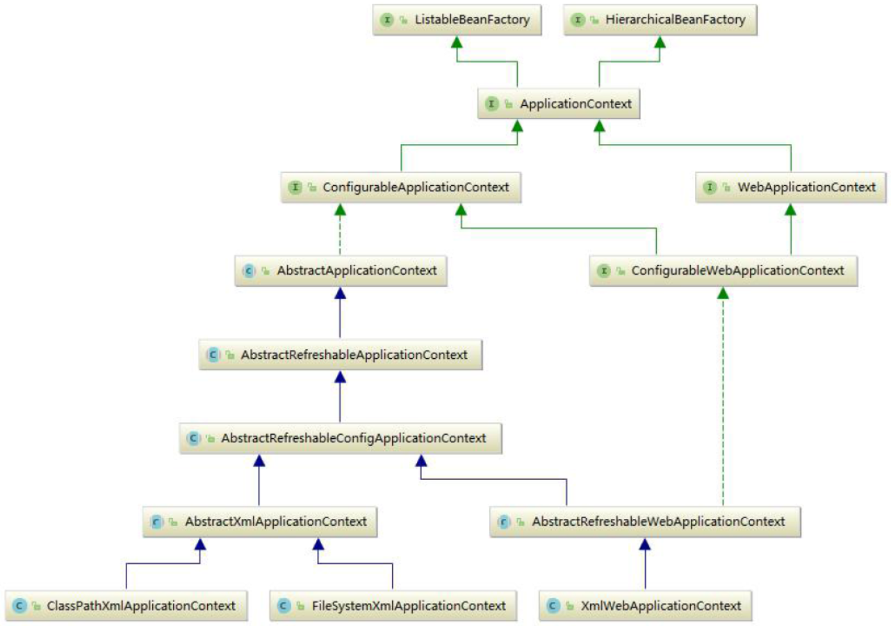 从源码深处体验spring核心技术 基于xml的ioc容器的初始化 Leon Jinhai Sun的博客 Csdn博客