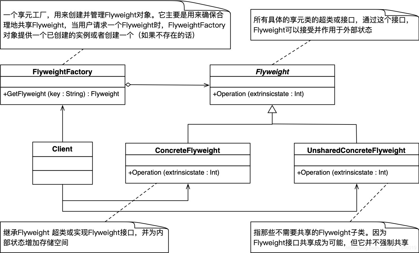 享元模式UML图