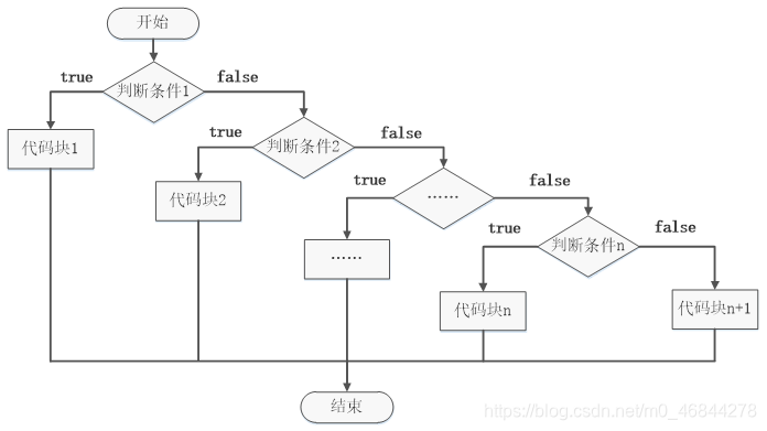 if...else if...else语句流程图