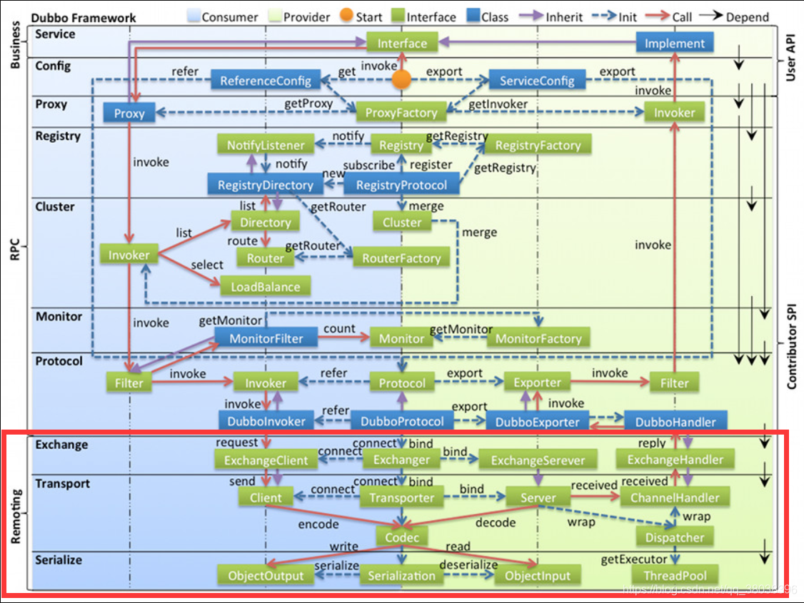 Dubbo远程通信模块简析javaNicholas.S的博客-