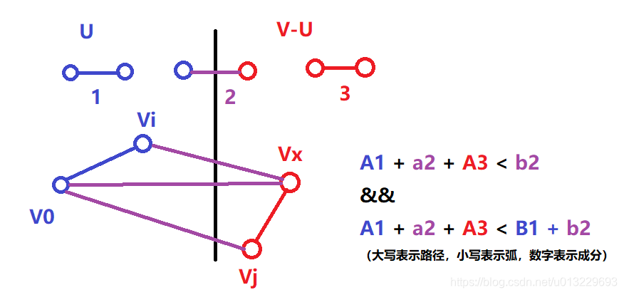 图示顶点加入原则