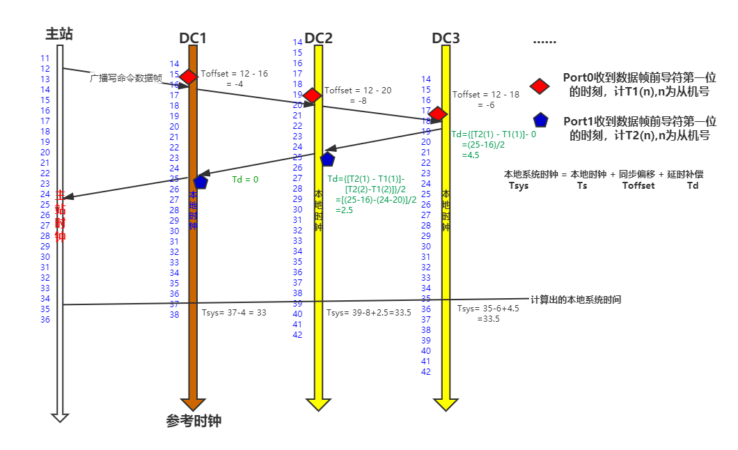 EtherCAT分布式时钟同步过程的理解_distributed clockCSDN博客