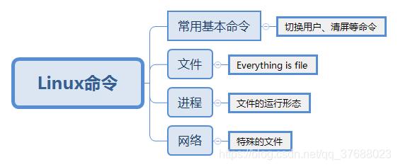 写给“大忙人”的Linux常用命令教程操作系统qq37688023的博客-