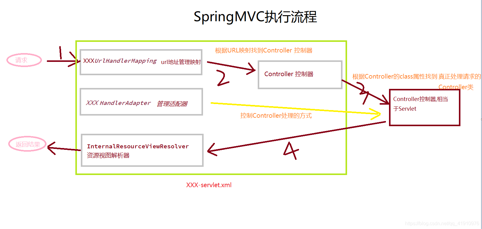 SpringMVC入门精讲javaqq41910976的博客-