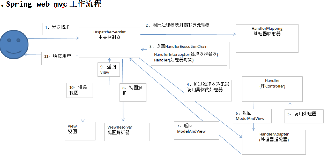 springmvc:springmvc是一种基于java的实现了web mvc设计模式的请求