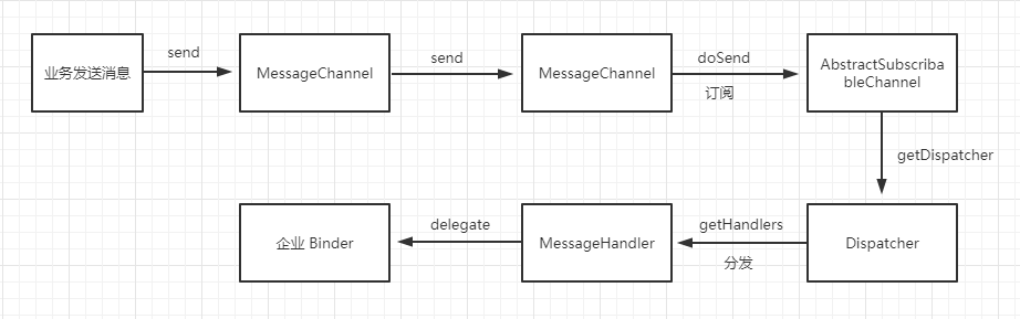 RocketMQ - Spring Cloud Alibaba RocketMQ