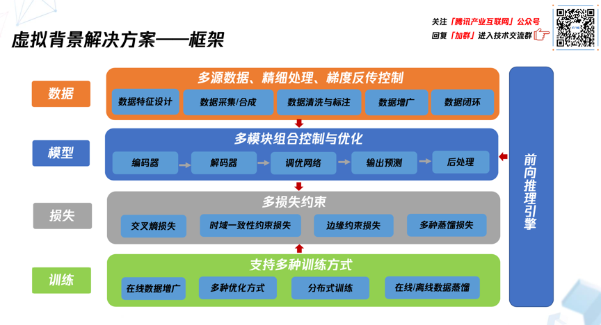 腾讯技术开放日 | 全面解析腾讯会议的视频前处理算法