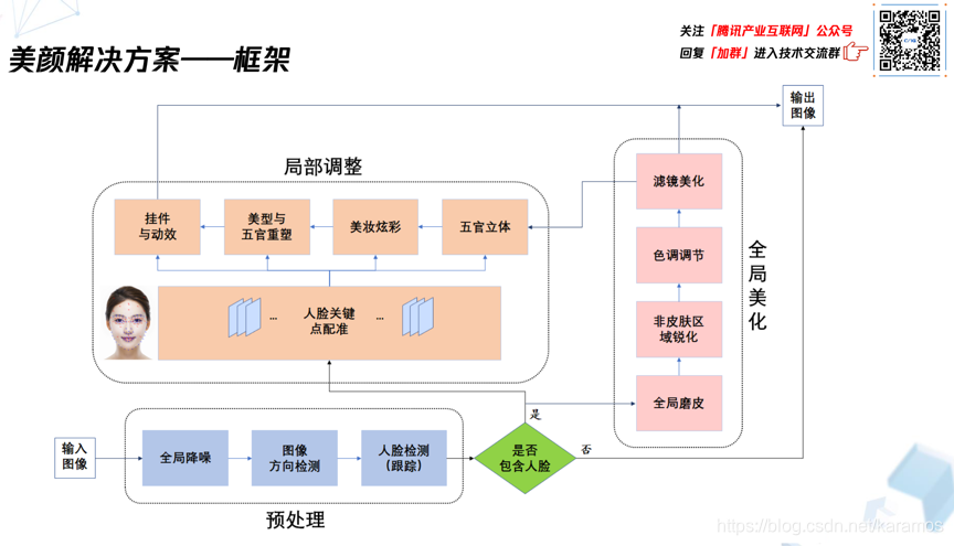 腾讯技术开放日 | 全面解析腾讯会议的视频前处理算法