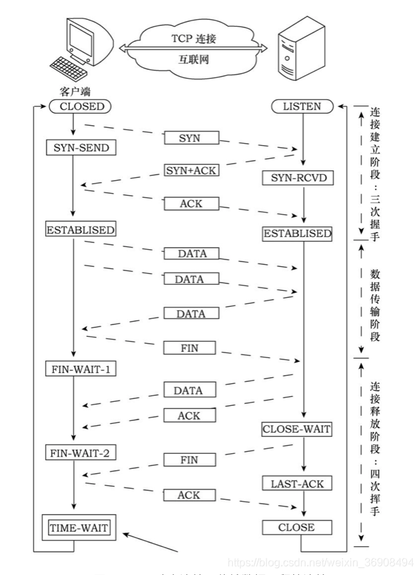 TCP 建立连接、传输数据、释放连接