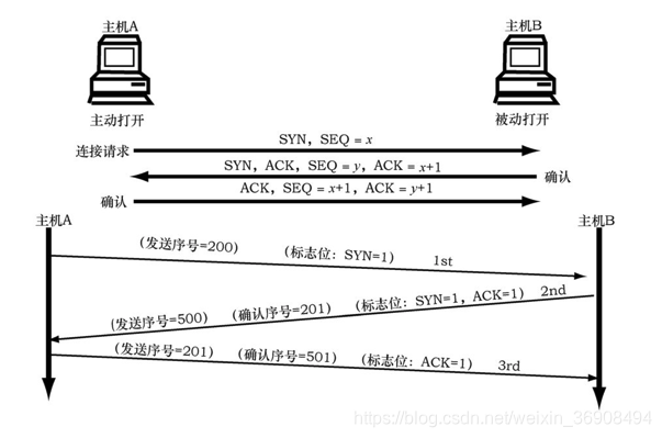 三次握手