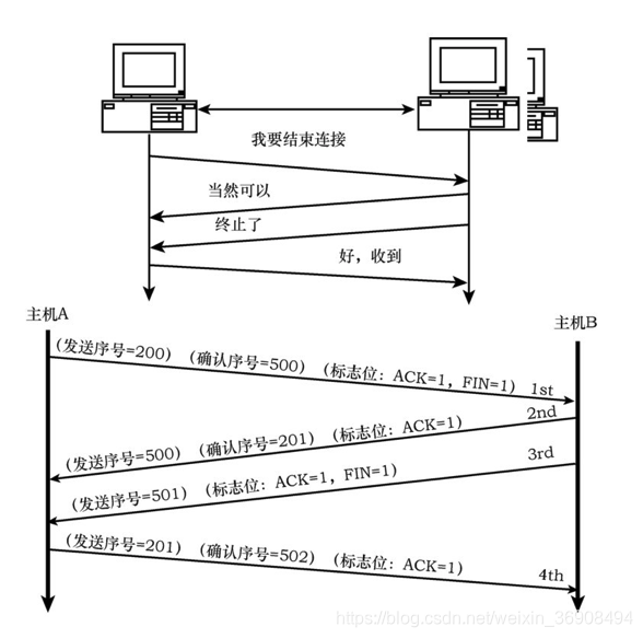 四次挥手