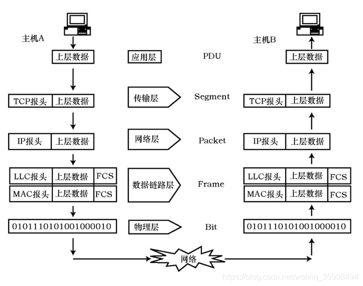 主机通信过程