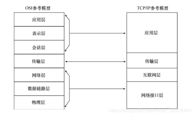 OSI与TCP/IP参考模型对照图