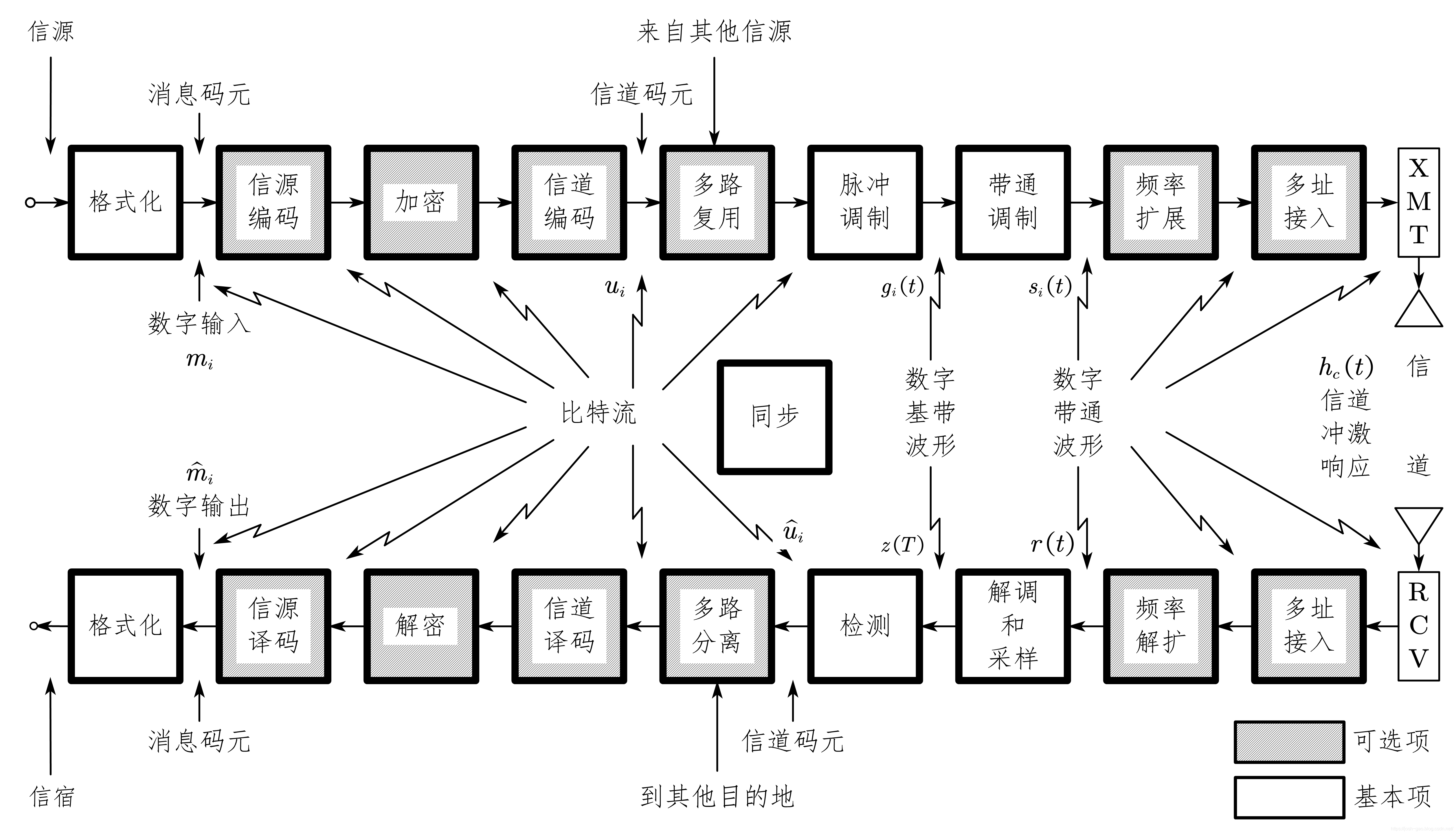 1.2-典型数字通信系统的方框图