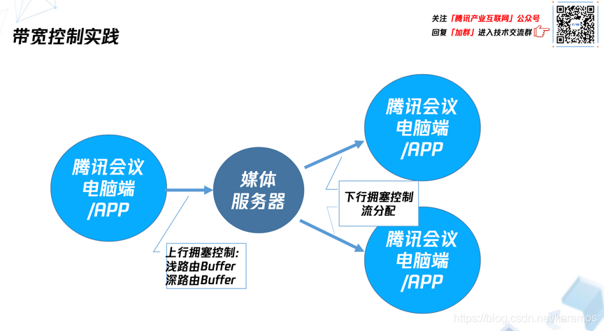 腾讯技术开放日 | 腾讯会议如何构建实时视频传输算法架构，来实现用户体验质量最优？