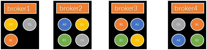 深入kafka二分区分配