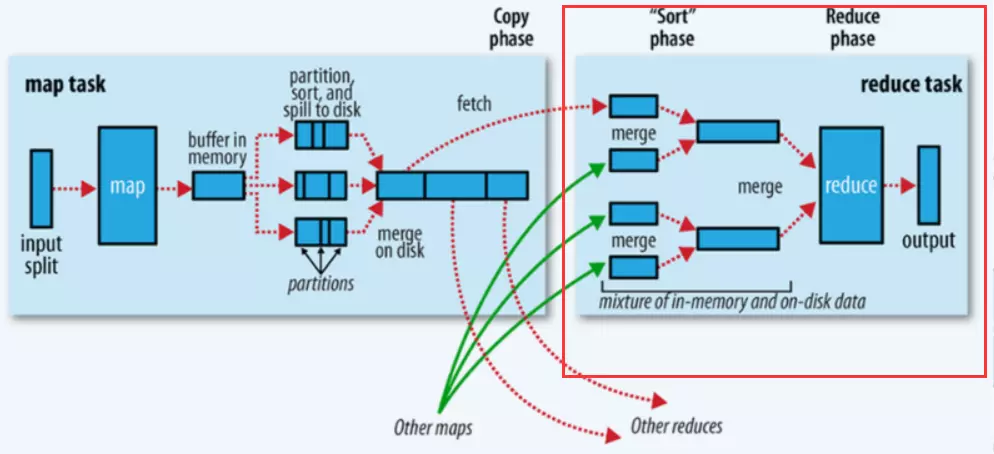 Hadoop Shuffle