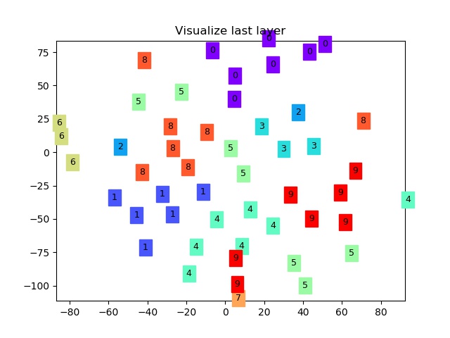 TSNE 高维数据可视化
