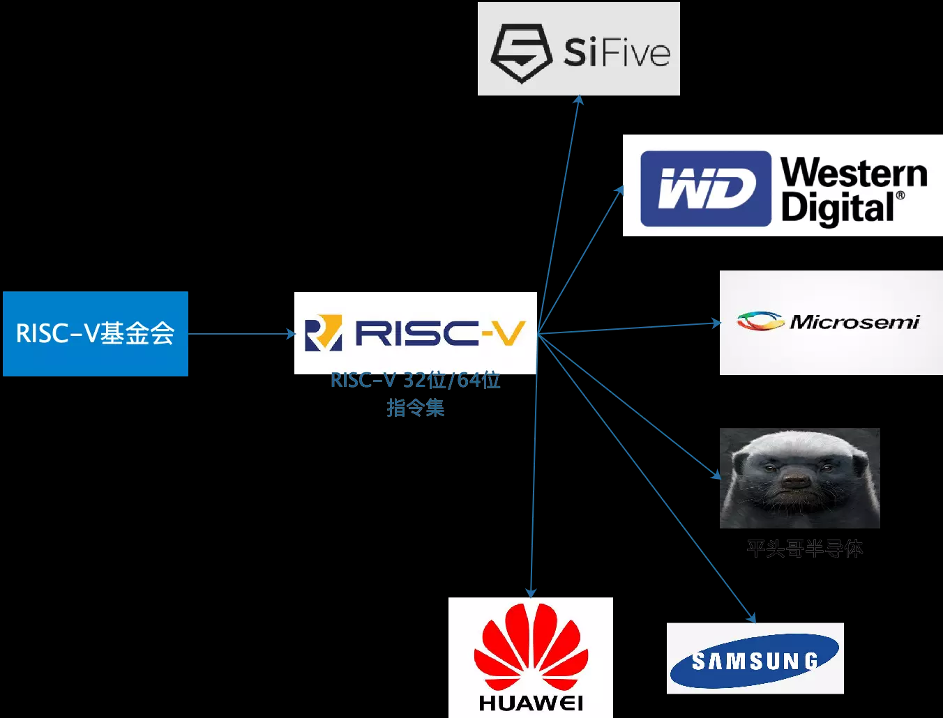 RISC-V架构学习[通俗易懂]