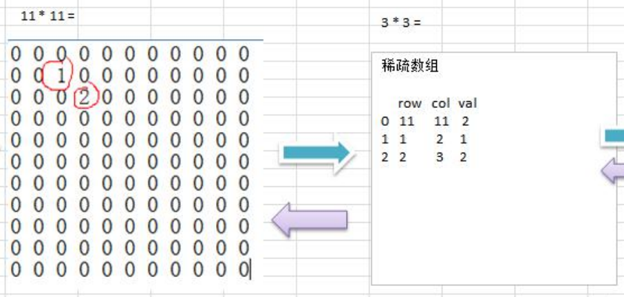 稀疏数组的转换