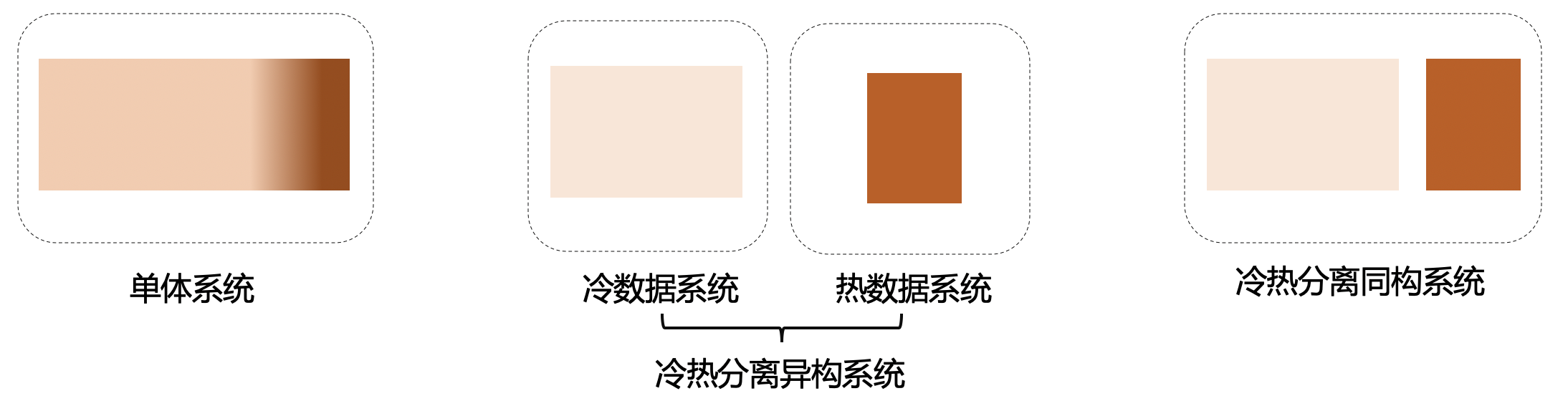 大数据的一生一世——谈数据冷热分离技术茅庐-