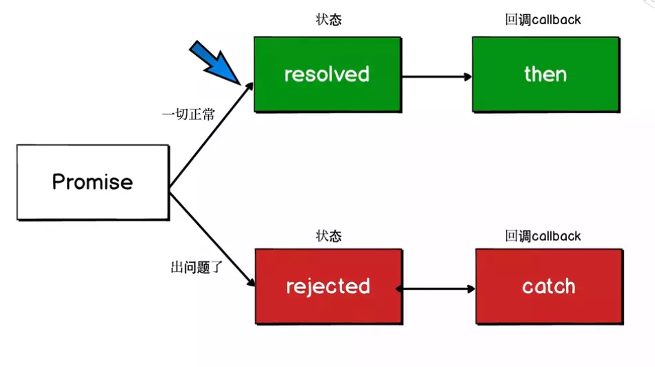 搞懂JavaScript异步请求，一篇文章就够了jsonAtikin-fyy-