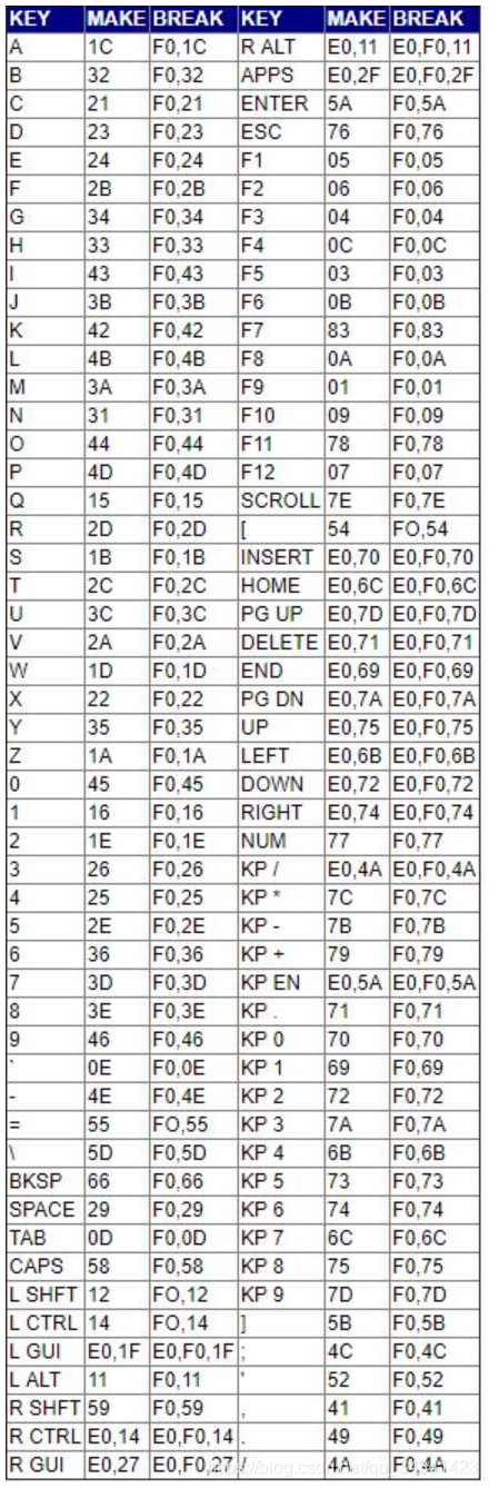 Ps2 Code Table 基于verilog语言编写的ps2键盘驱动来获取键盘码_verilog ps2-CSDN博客