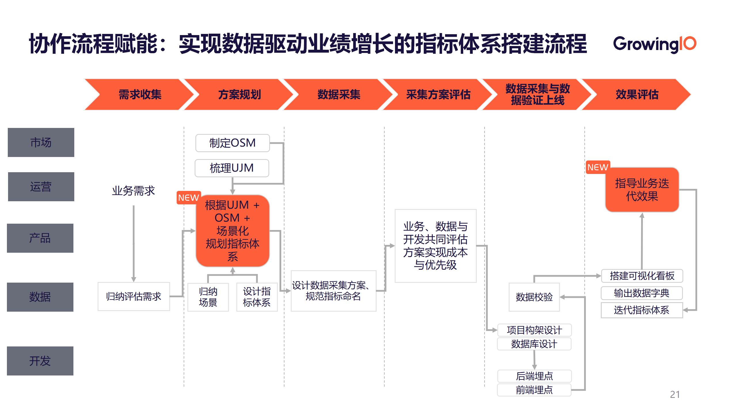 如何搭建一套业务数据一体化的数据指标体系