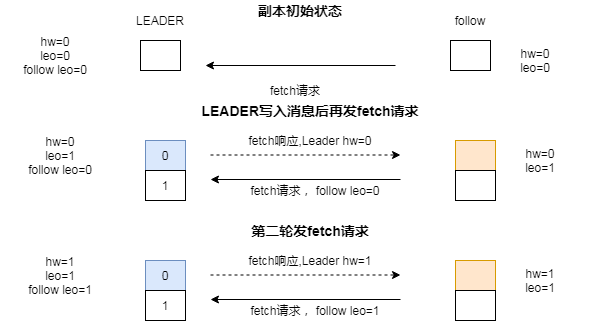 KAFKA 服务端日志LEO和HW说明