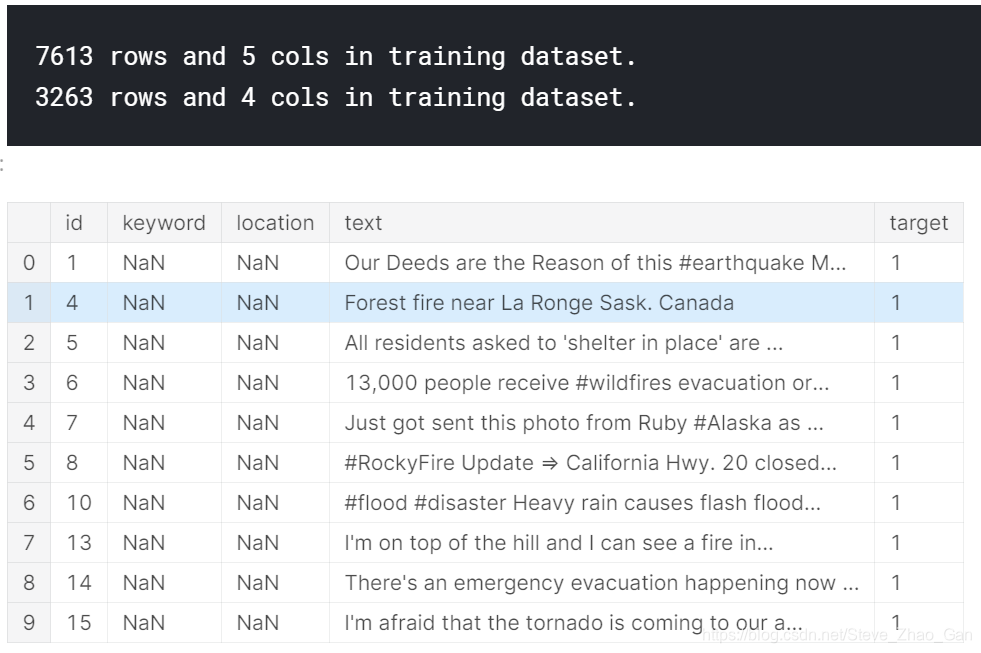 Tweet with Disaster(Kaggle NLP项目实战)人工智能SteveZhaoGan的博客-
