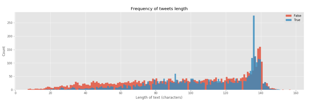 Tweet with Disaster（Kaggle NLP项目实战）人工智能SteveZhaoGan的博客-