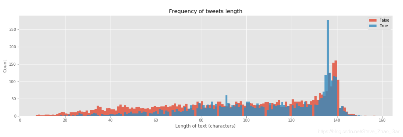 Tweet with Disaster(Kaggle NLP项目实战)人工智能SteveZhaoGan的博客-