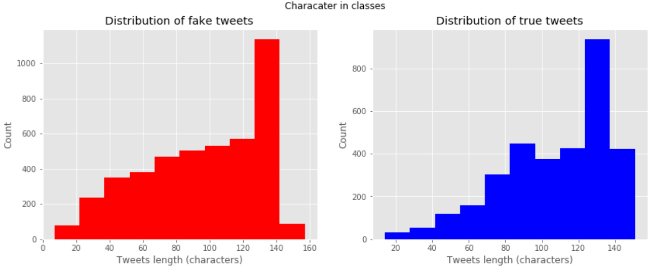 Tweet with Disaster（Kaggle NLP项目实战）人工智能SteveZhaoGan的博客-