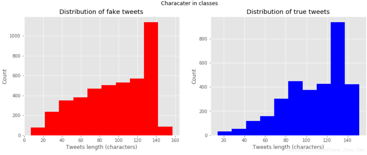 Tweet with Disaster(Kaggle NLP项目实战)人工智能SteveZhaoGan的博客-