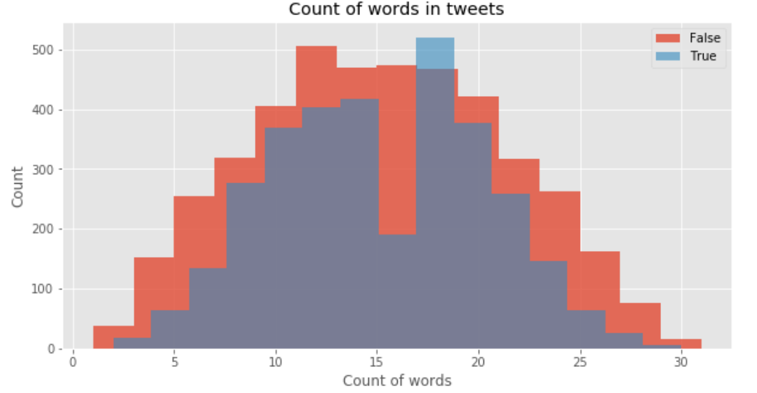 Tweet with Disaster（Kaggle NLP项目实战）人工智能SteveZhaoGan的博客-