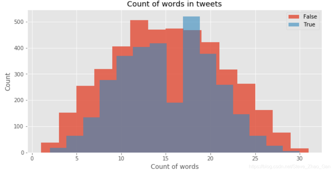 Tweet with Disaster(Kaggle NLP项目实战)人工智能SteveZhaoGan的博客-