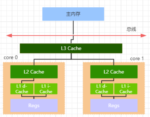 volatile内存屏障及实现原理分析(JMM和MESI)javazwx900102的博客-