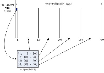 linux磁盘管理(MBR和GPT、接口类型)运维耗子的博客-