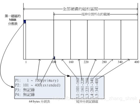 linux磁盘管理(MBR和GPT、接口类型)运维耗子的博客-