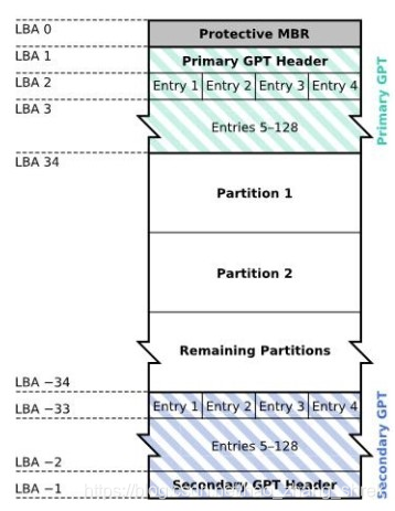 linux磁盘管理(MBR和GPT、接口类型)运维耗子的博客-