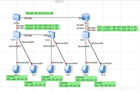 使用单臂路由,静态、默认路由实现不同vlan之间互通(课堂作业修改版本)网络,运维,交换机OraG的博客-