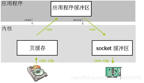 **传统数据拷贝**