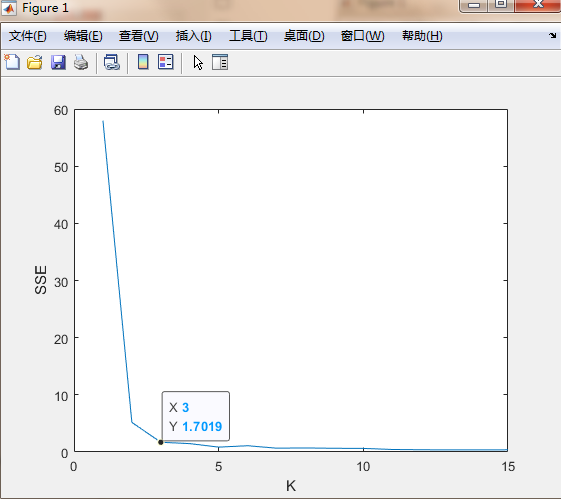 SSE—K图像