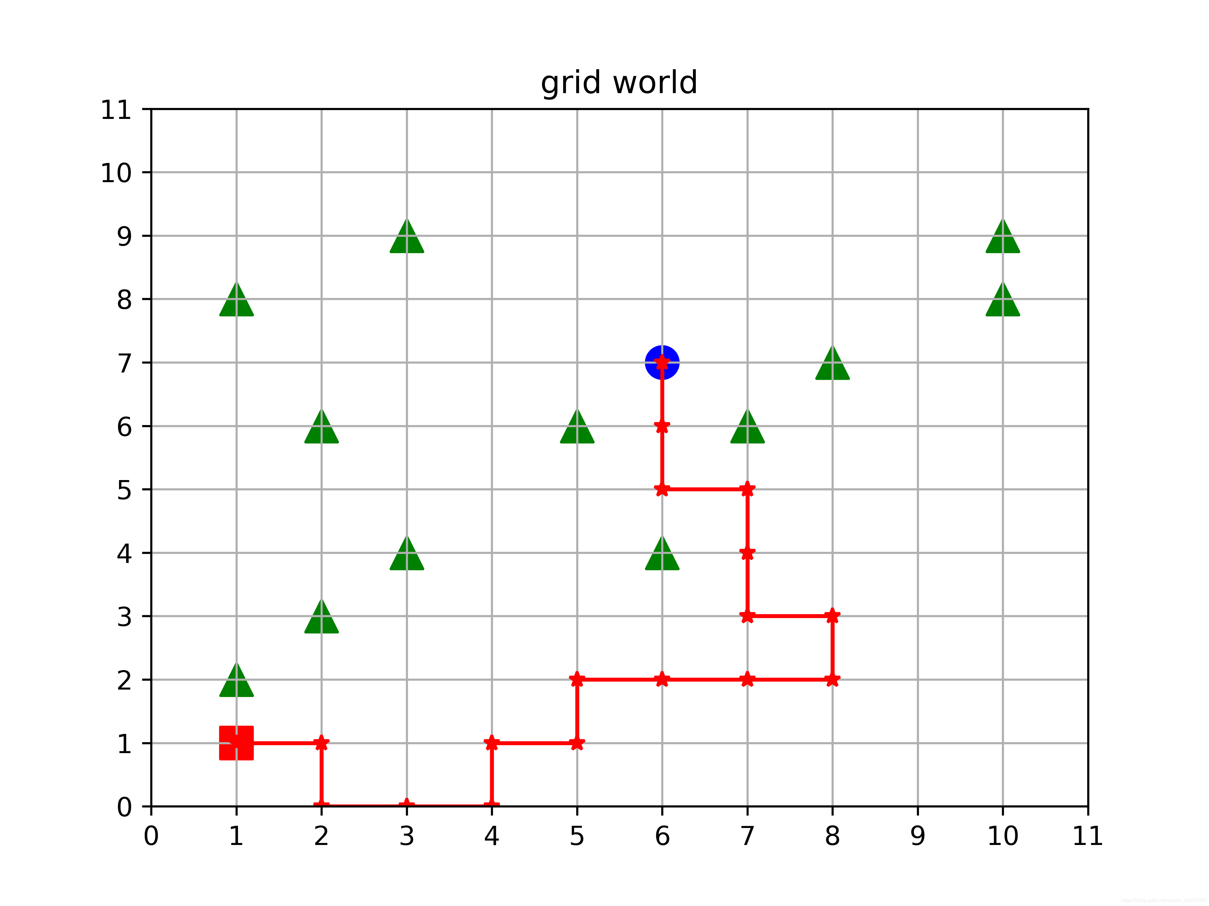 grid world