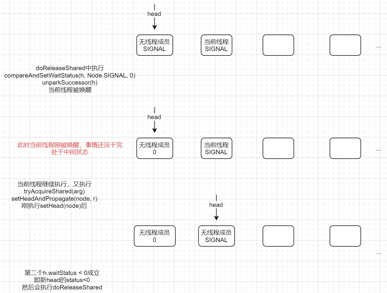 AQS深入理解 setHeadAndPropagate源码分析 JDK8